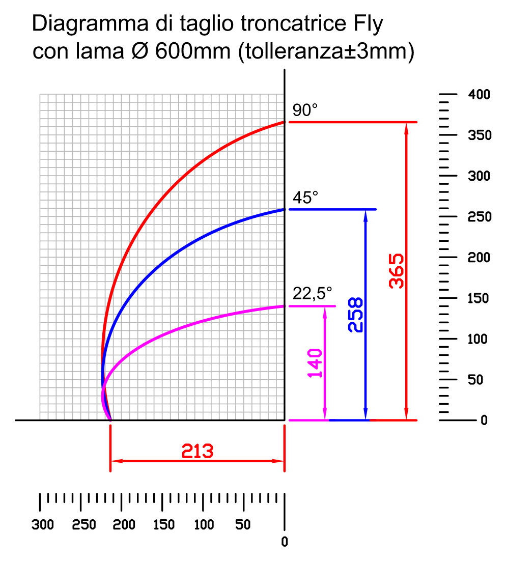 Diagramma di taglio FLY600 con lama Ø600 mm: altezza massima 365 mm a 90°, 258 mm a 45° e 140 mm a 22,5°, con larghezza di riferimento 213 mm.